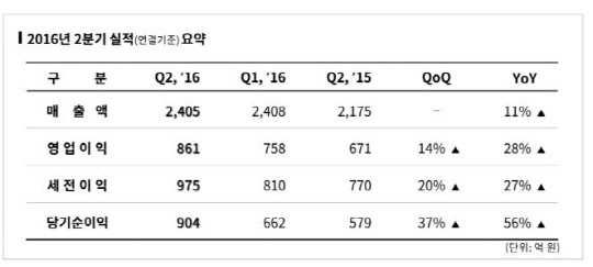 엔씨소프트 2016년도 2분기 실적<자료: 엔씨소프트>